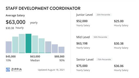 These numbers represent the median, which is the midpoint of the ranges from our proprietary Total Pay Estimate model and based on salaries collected from our users. . Development coordinator salary